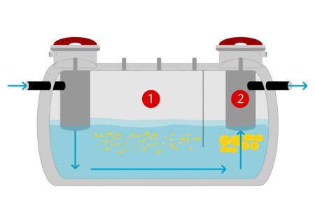Stabile bzw. instabile Emulsionen (1) fließen unbehandelt durch den Fettabscheider, da sie in der Wasserphase verbleiben und nicht im Fettabscheider zurückgehalten werden können. Daher werden sie über die Ablaufgarnitur (2) in die Kanalisation ausgetragen.