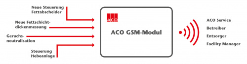 Das GSM-Modul von ACO Haustechnik ermöglicht intelligente Systemkommunikation in der technischen Gebäudeausrüstung.