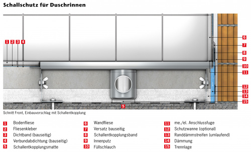 Schematische Darstellung Schallschutz für Duschrinnen gemäß der in DIN 4109 festgelegten Schallschutzanforderungen.